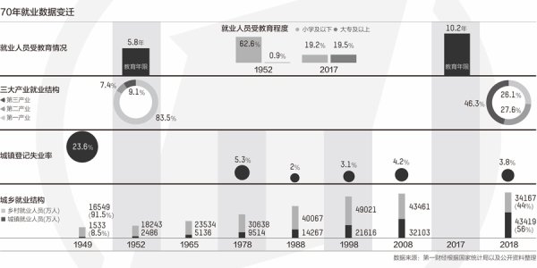 凯丰配资 城镇就业70年增27倍，非私单位年均工资从400元到8万元