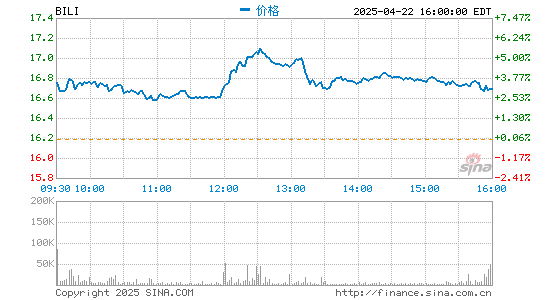 千里马配资 哔哩哔哩平均月度付费用户同比增长103% 盘后涨超4%