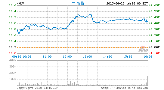 信通配资 消息称小鹏汽车股东将出售1050万股ADR IPO锁定期已过