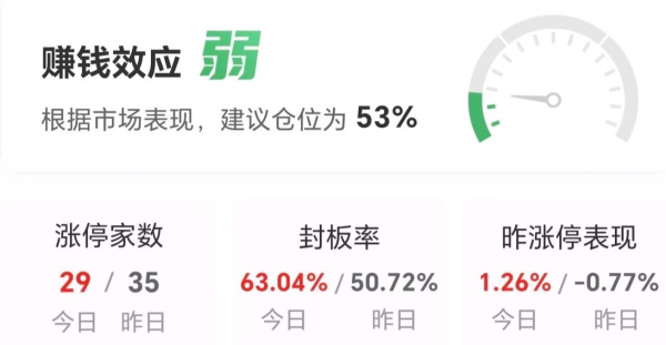 信康配资 【午报】29股涨停！黄金股持续活跃 恒星科技涨停