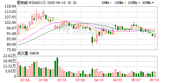 七星配资  思特威股东Brizan Holdings减持股份至5.00%