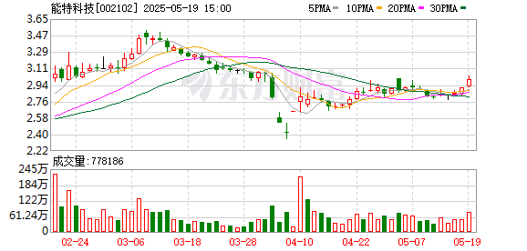 智慧优配 能特科技已回购1.33亿股 金额4.25亿元