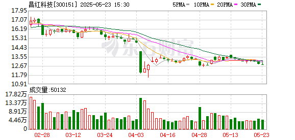 趣策略 昌红科技财务违规遭监管警示，股价跌跌不休被讽“昌绿”