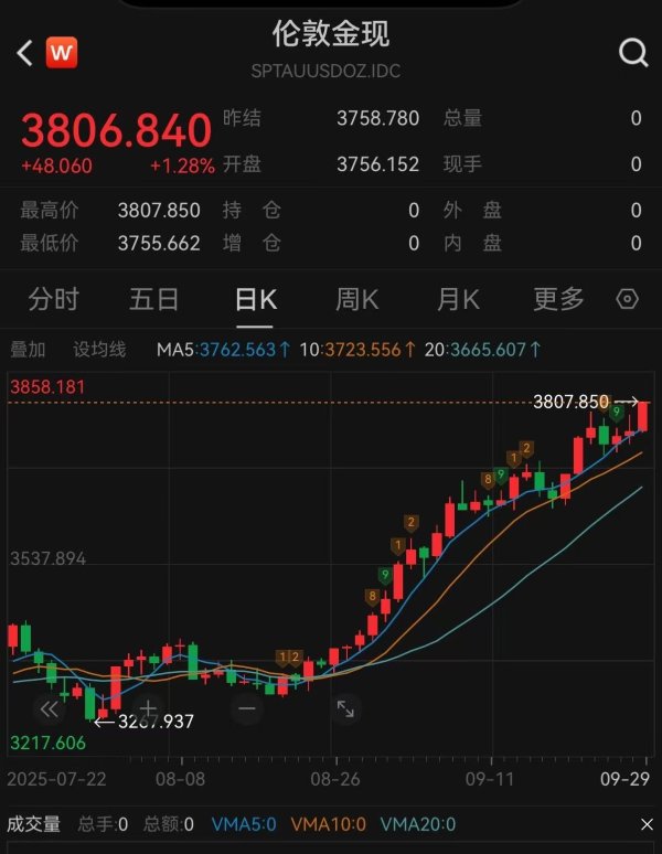 钱掌柜 黄金现货价格突破3800美元/盎司