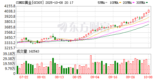 升富策略 金价短线跳水 白银直线下跌！发生了什么？